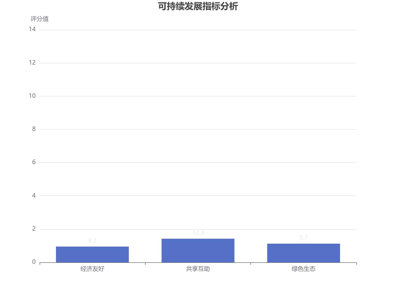 三大可持续发展指标对比分析：经济友好8.2分、共享互助12.3分、绿色生态9.7分