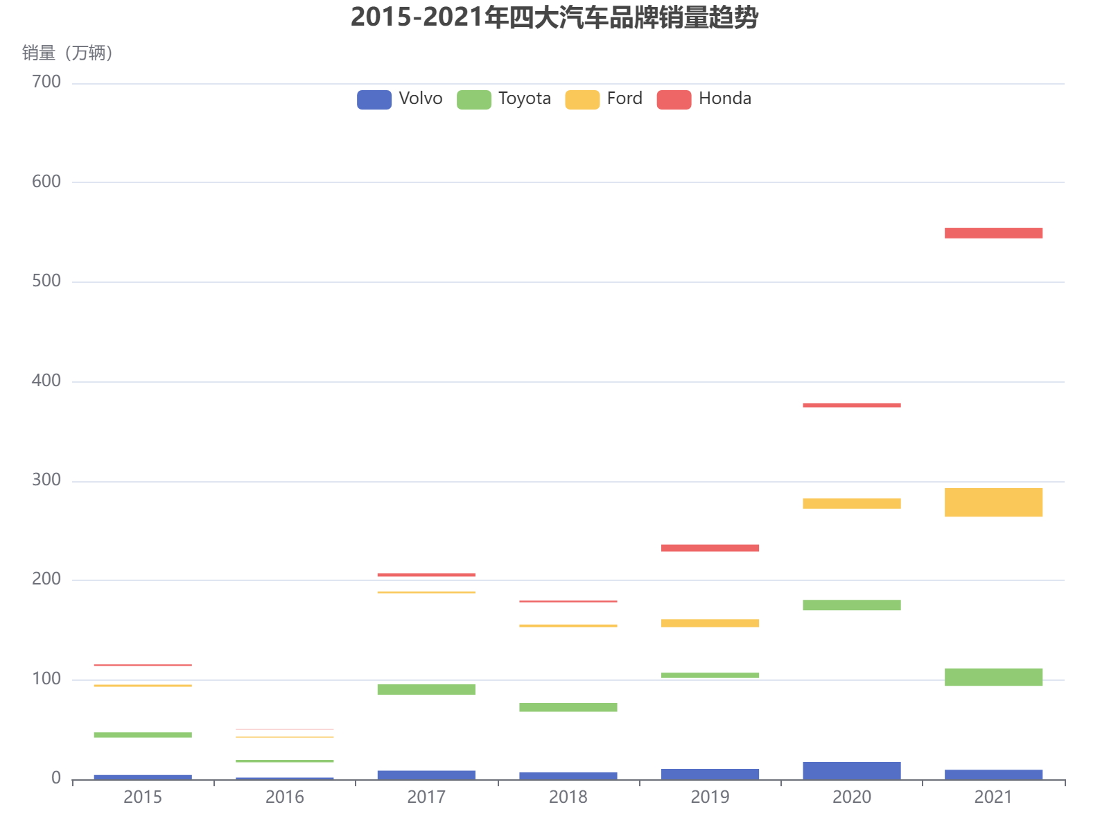 2015-2021年四大汽车品牌销量变化趋势分析