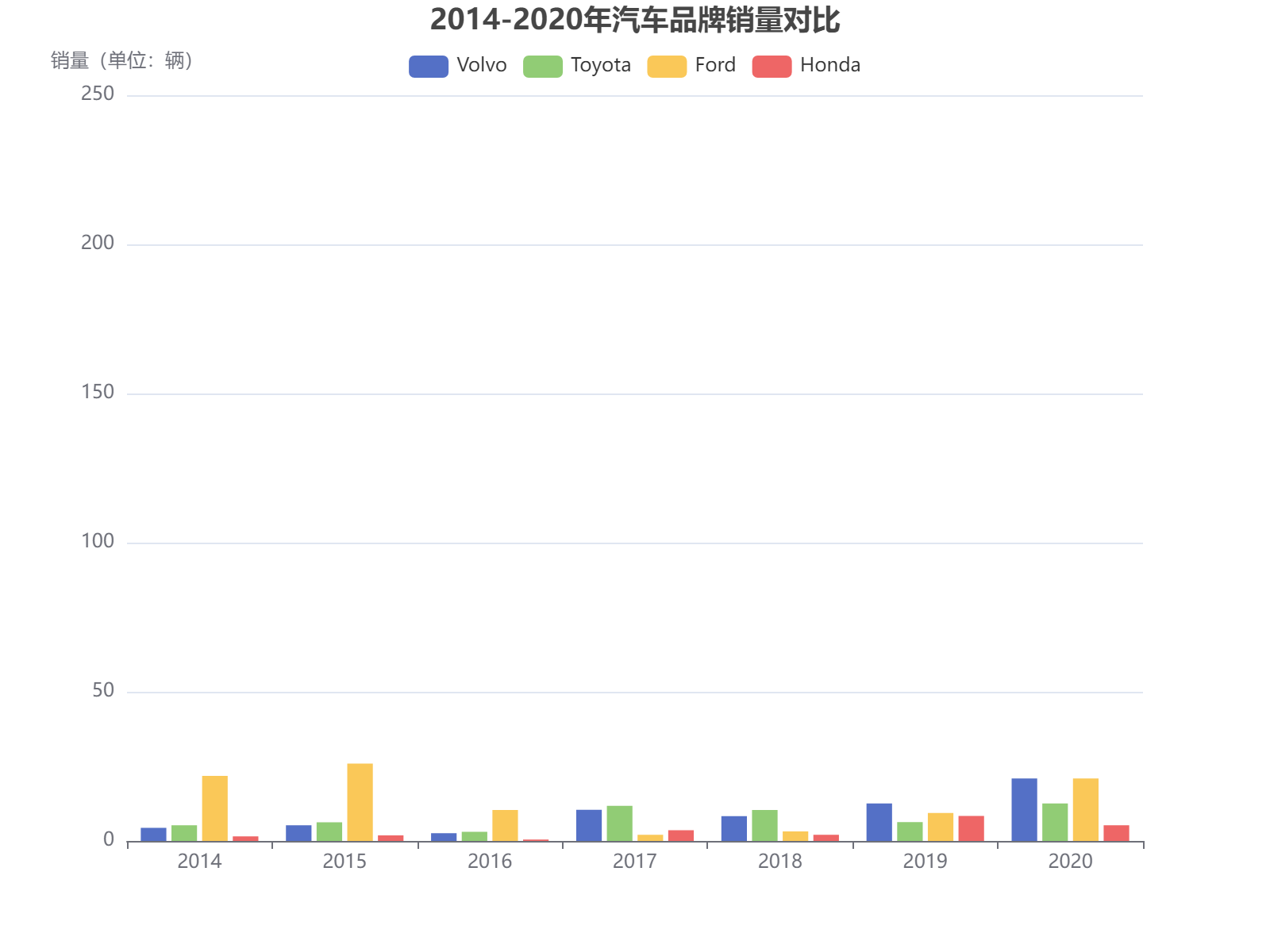 2014-2020年四大汽车品牌销量对比分析，福特和丰田表现突出