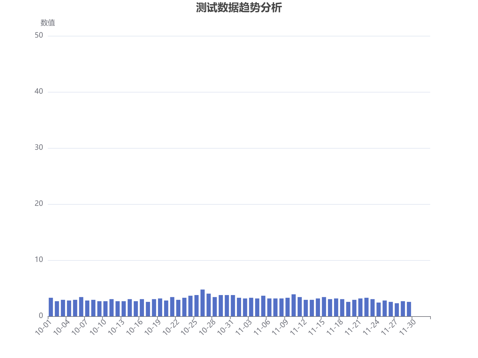 测试数据在10-12月期间波动明显，最高值达46.8，整体呈现先升后降趋势