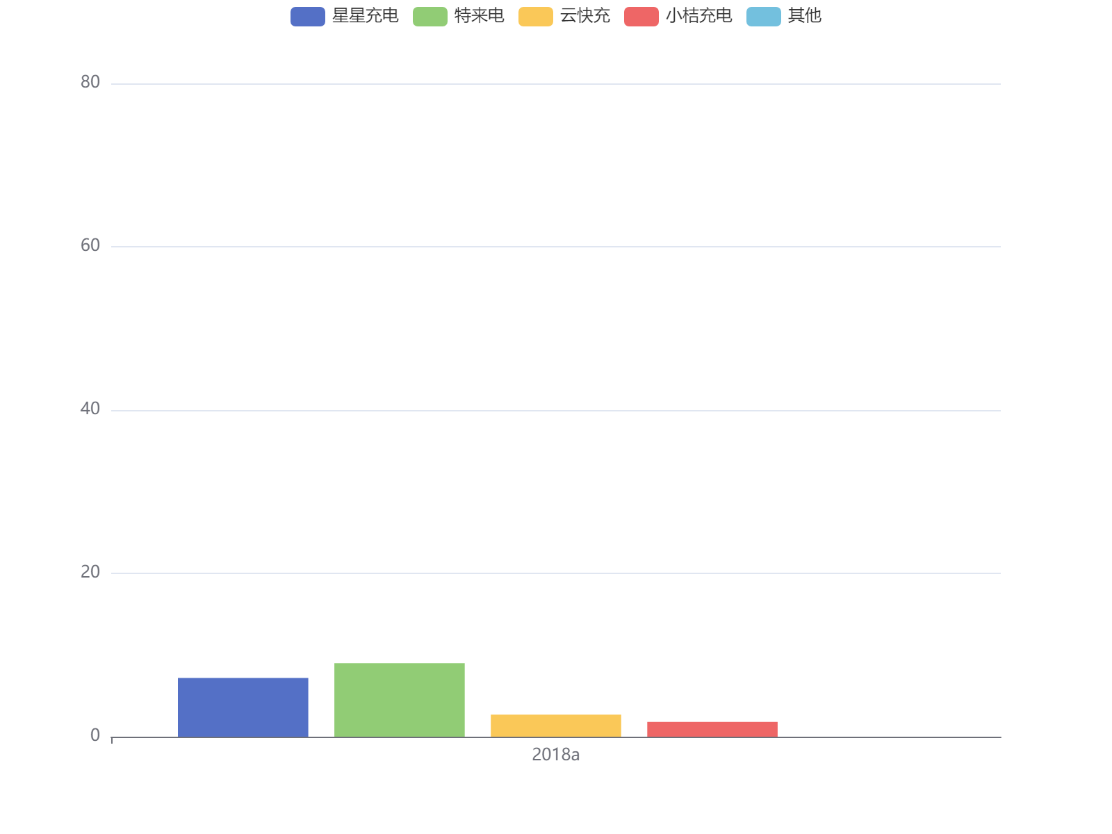 2018年主要充电运营商市场份额对比分析