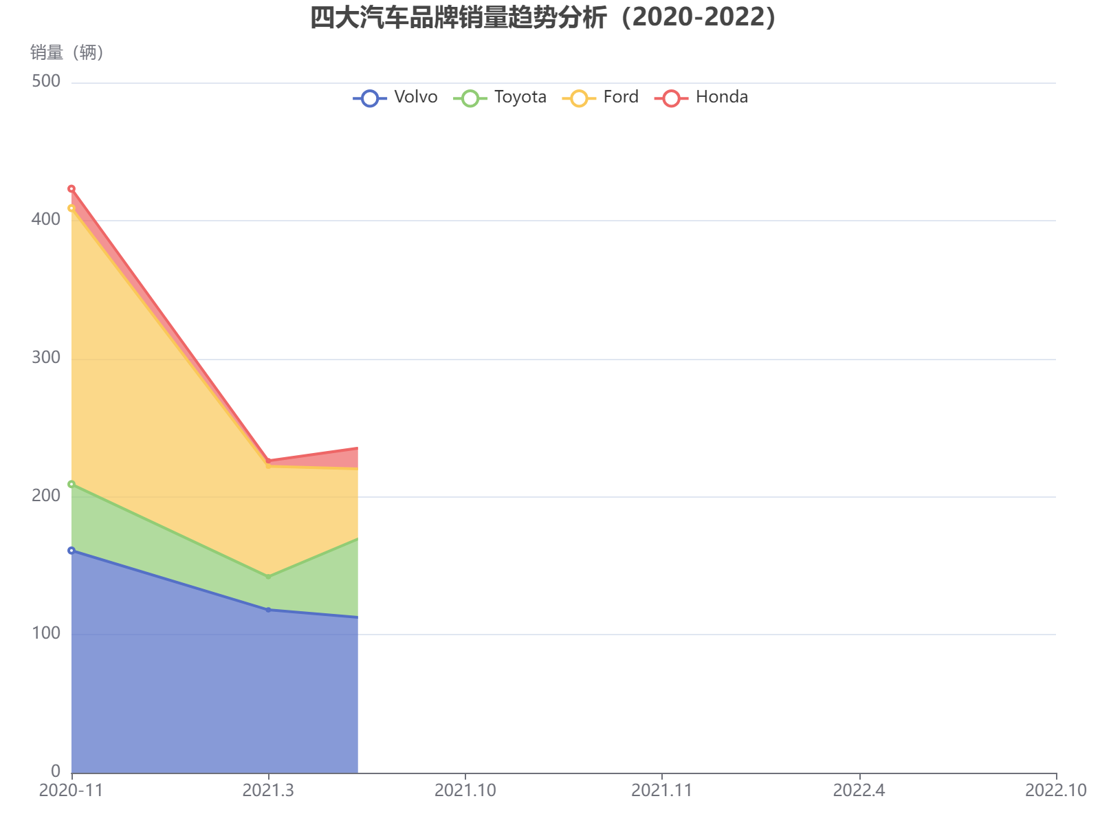 2020-2022年四大汽车品牌销量波动趋势分析：沃尔沃领先，福特后期反弹
