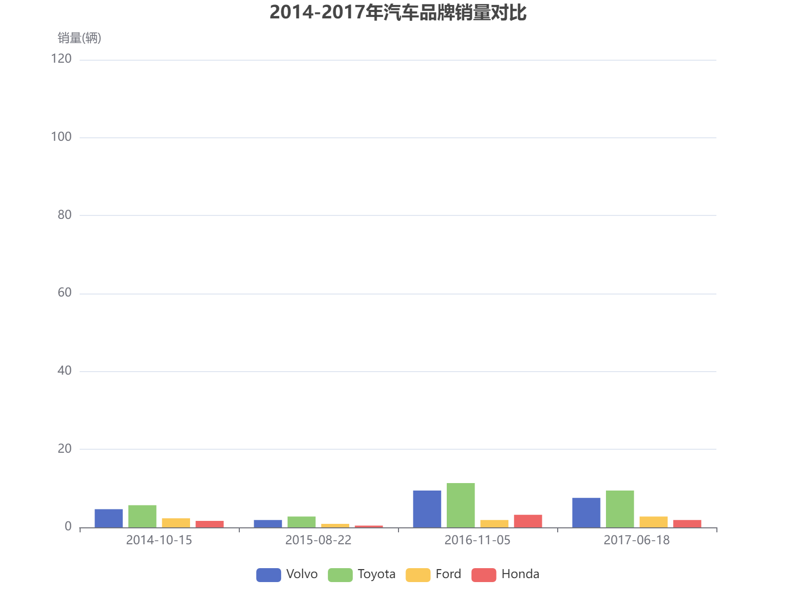 2014-2017年四大汽车品牌销量对比分析，丰田表现最为稳定
