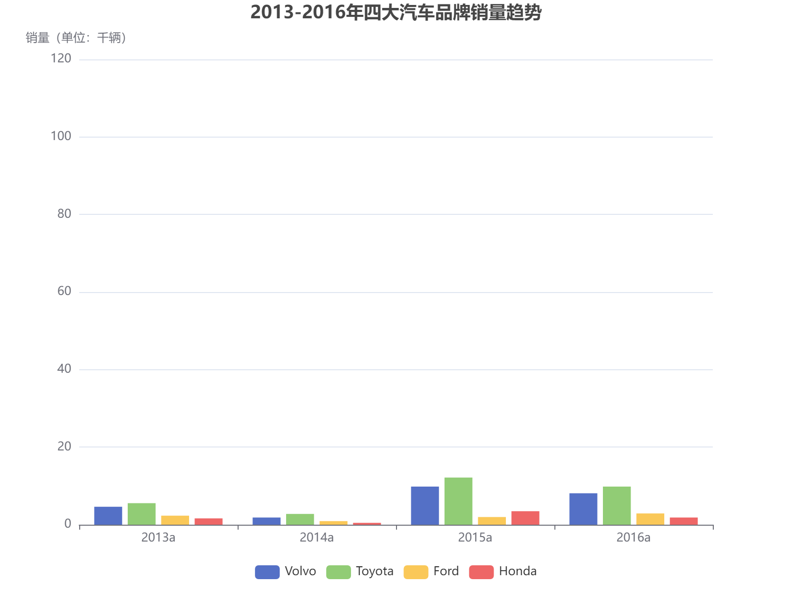 2013-2016年四大汽车品牌销量变化趋势分析
