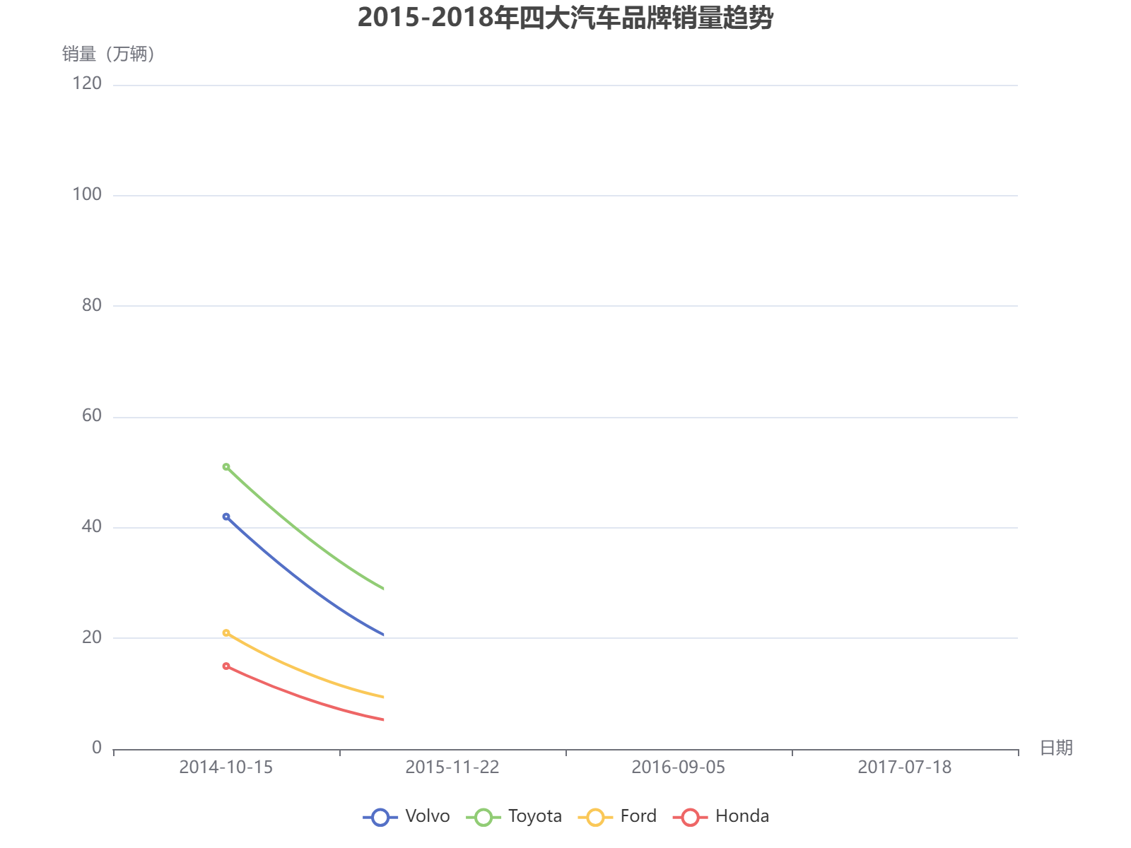 2015-2018年四大汽车品牌销量趋势分析：丰田领跑，沃尔沃波动明显