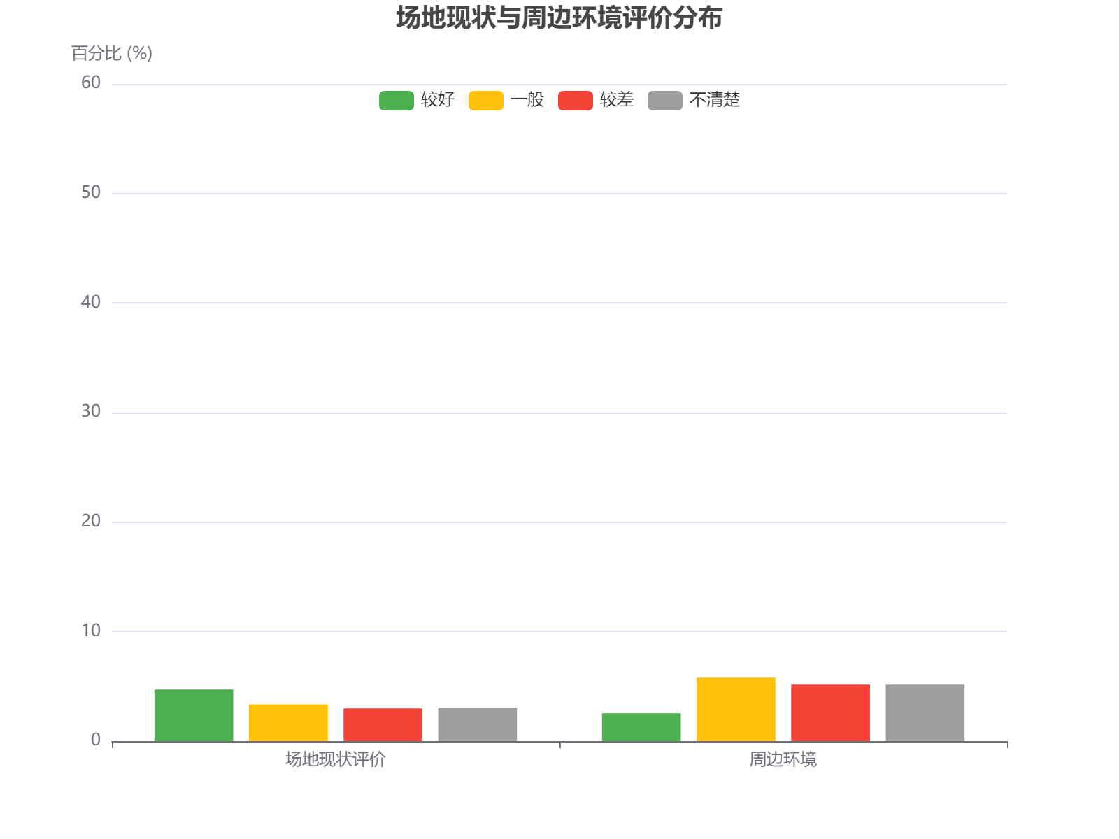 场地现状与周边环境评价分布显示一般和较差