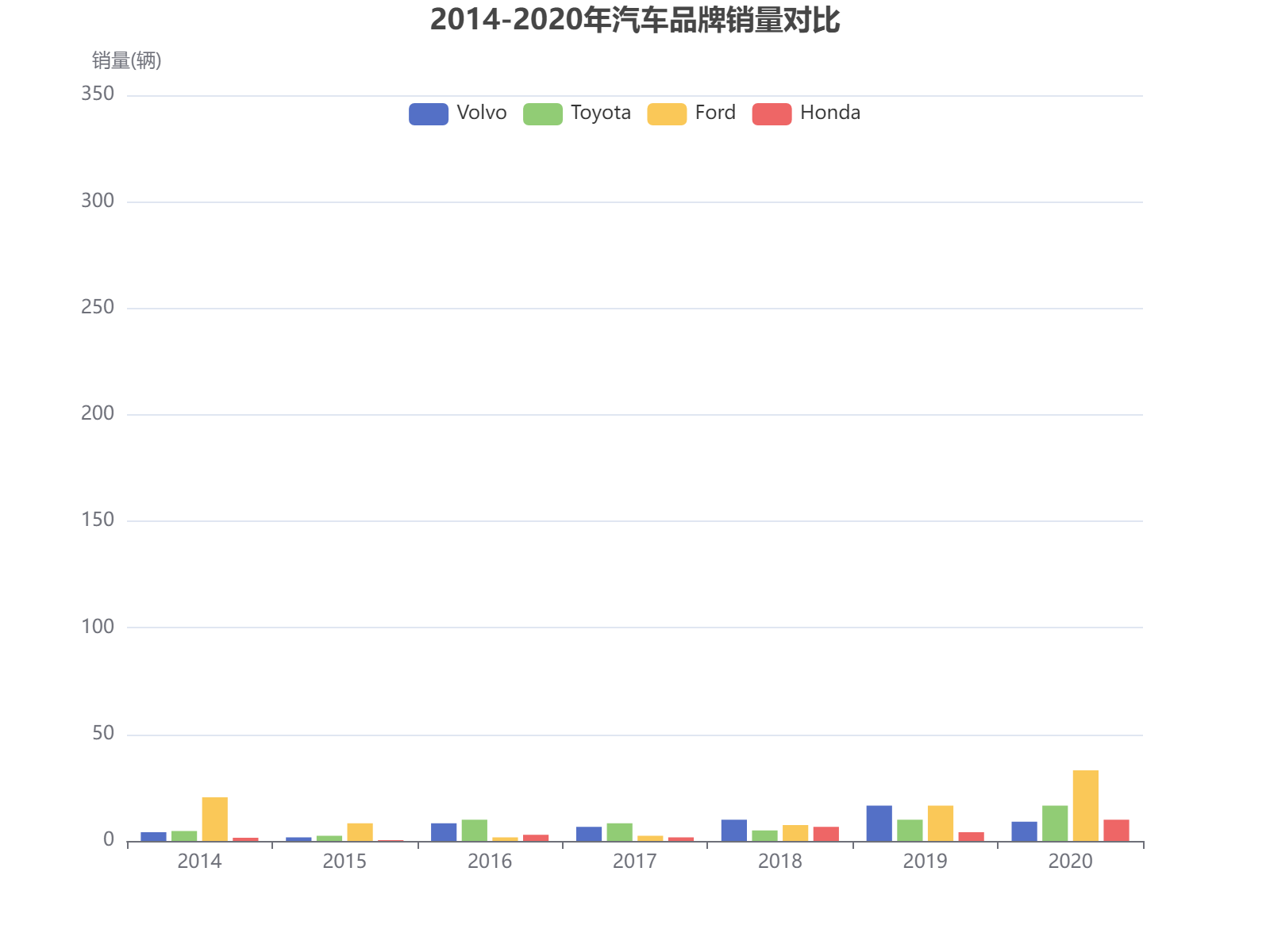 2014-2020年四大汽车品牌销量数据