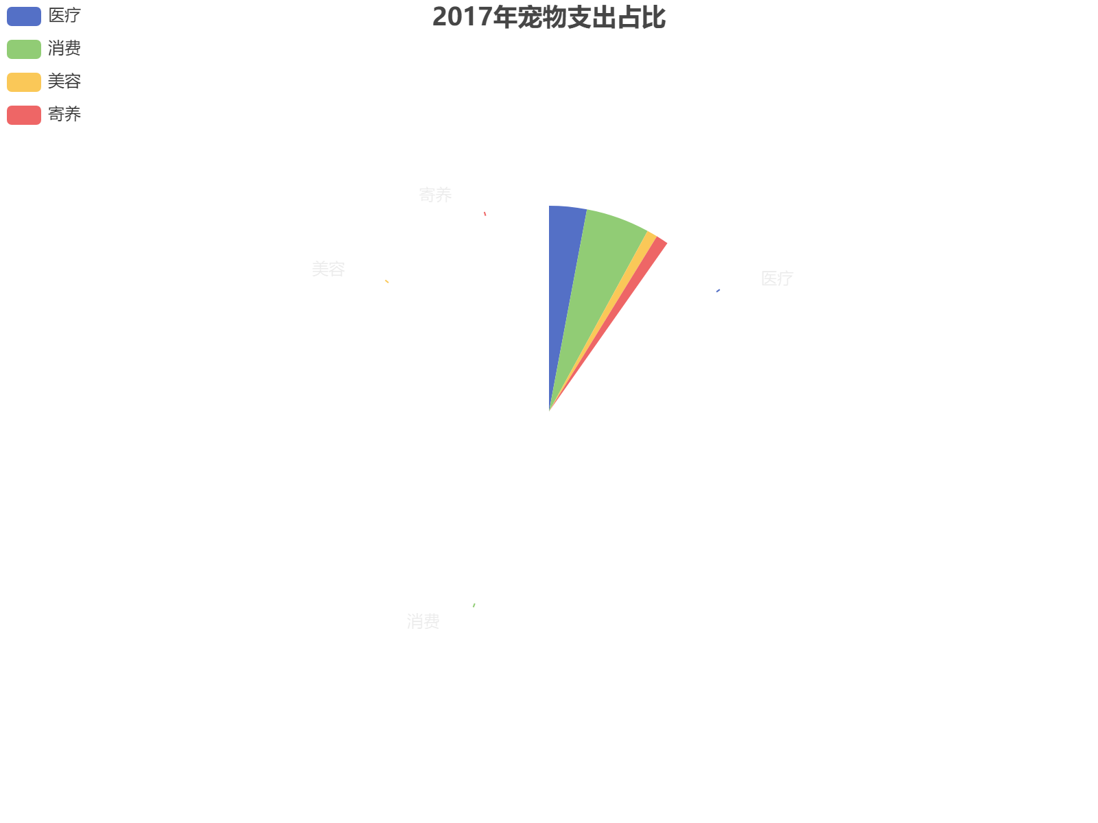 2017-2018年宠物支出数据分析：医