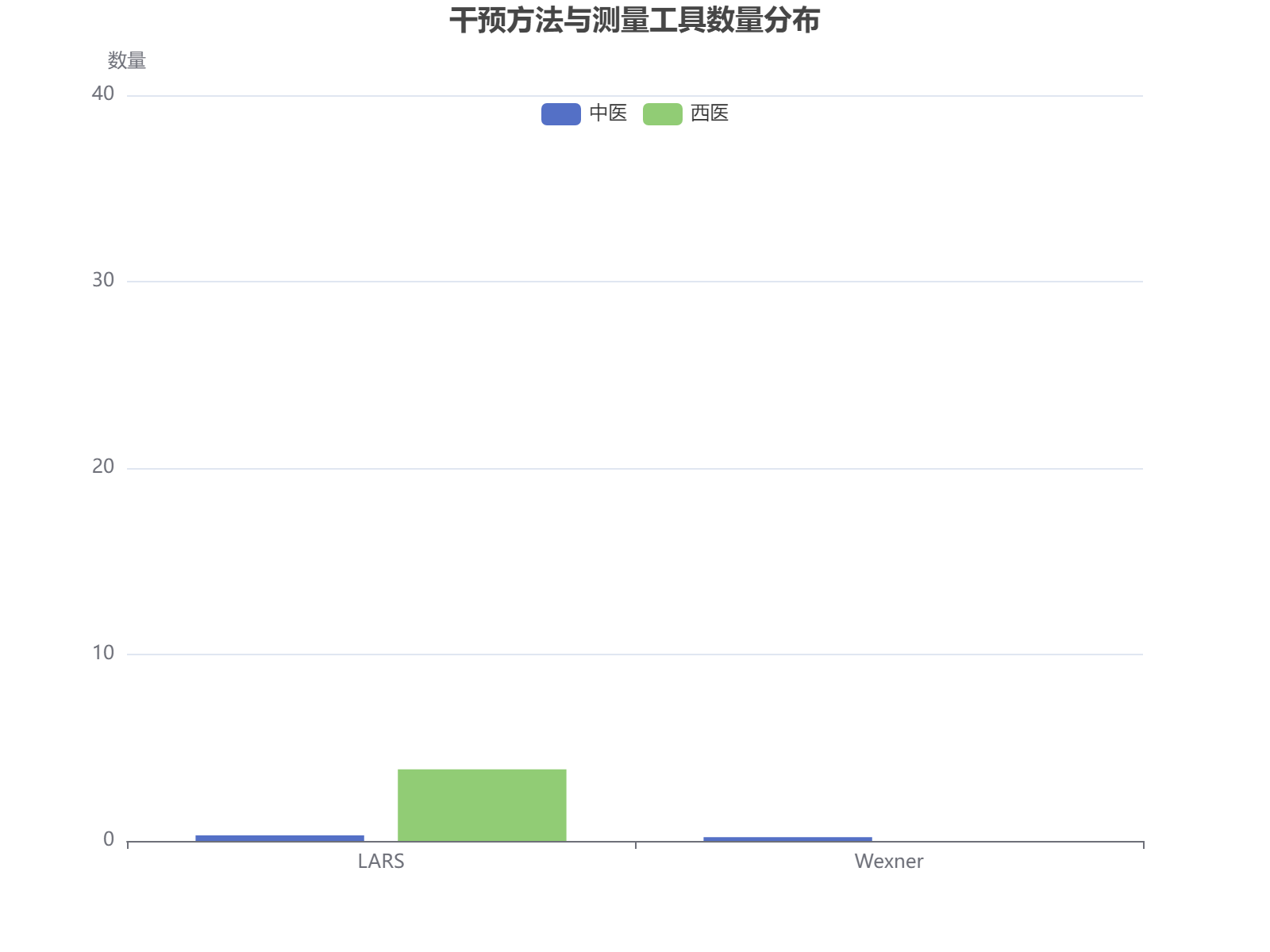 不同干预方法在测量工具上的数量分布对比分析