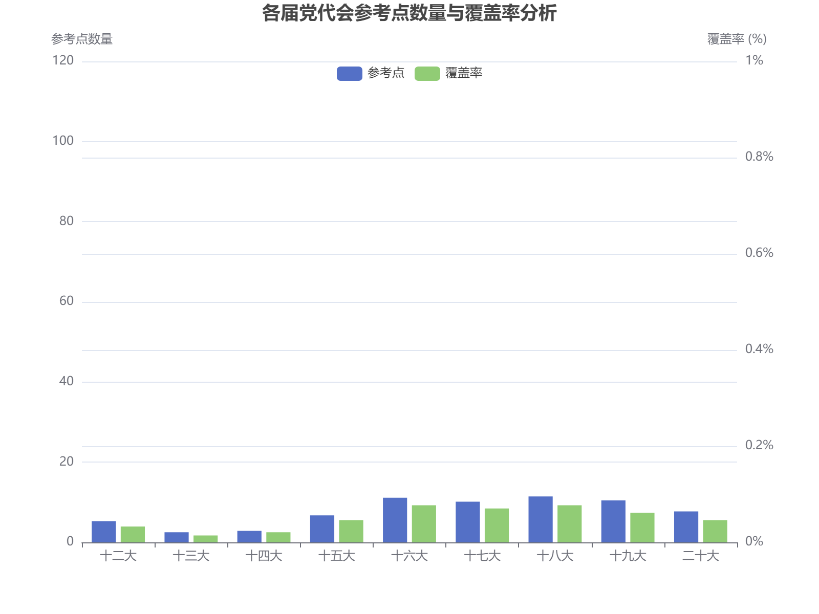 各届党代会参考点数量与覆盖率趋势分析，显示十六大和十八大峰值显著。