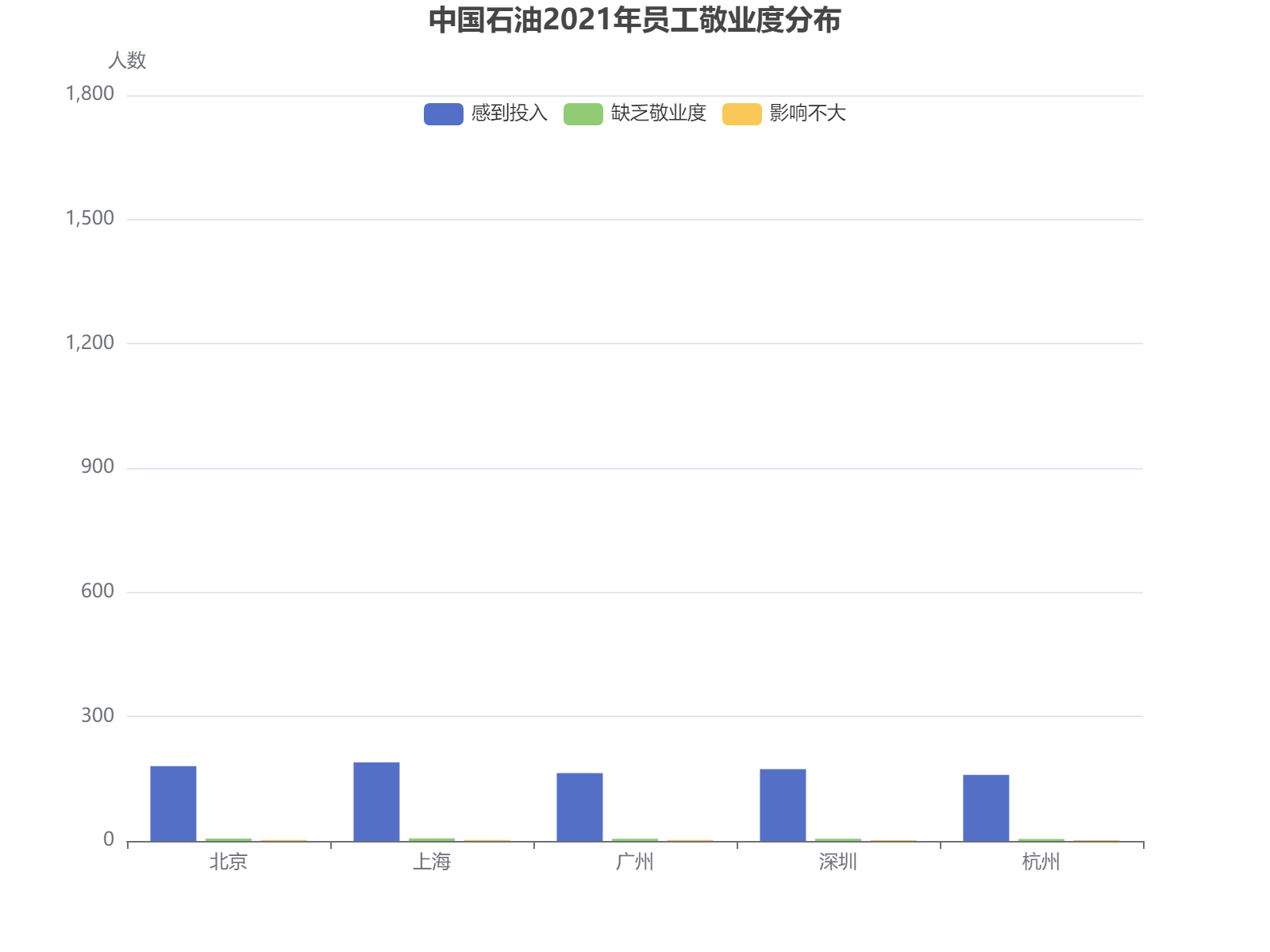 中国石油2021年五大城市员工敬业度调研数据对比分析