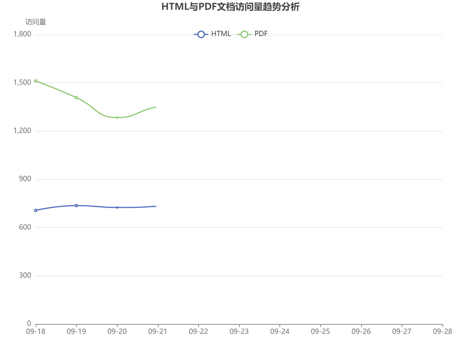 10月份HTML与PDF文档访问量趋势分析：PDF访问量总体高于HTML，第10天达到峰值1260次
