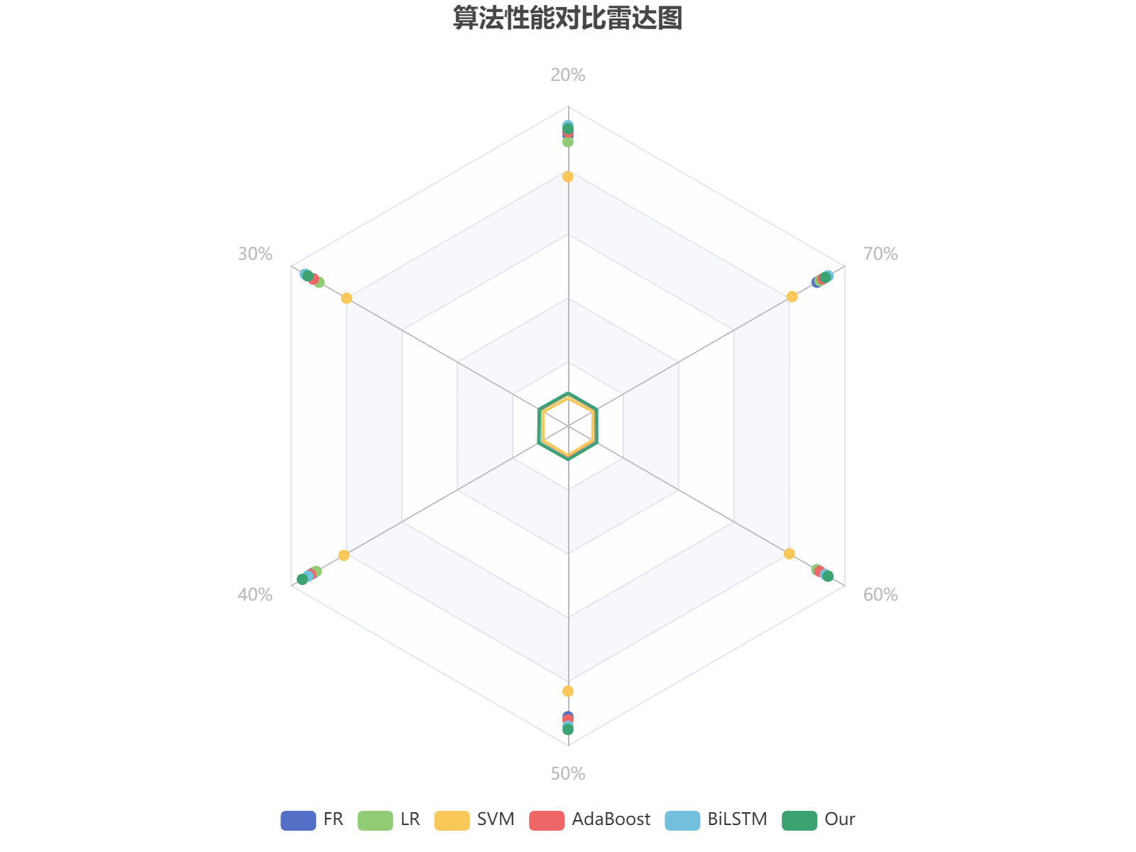 六种算法在不同数据比例下的性能对比分析，Our方法在多数情况下表现最优