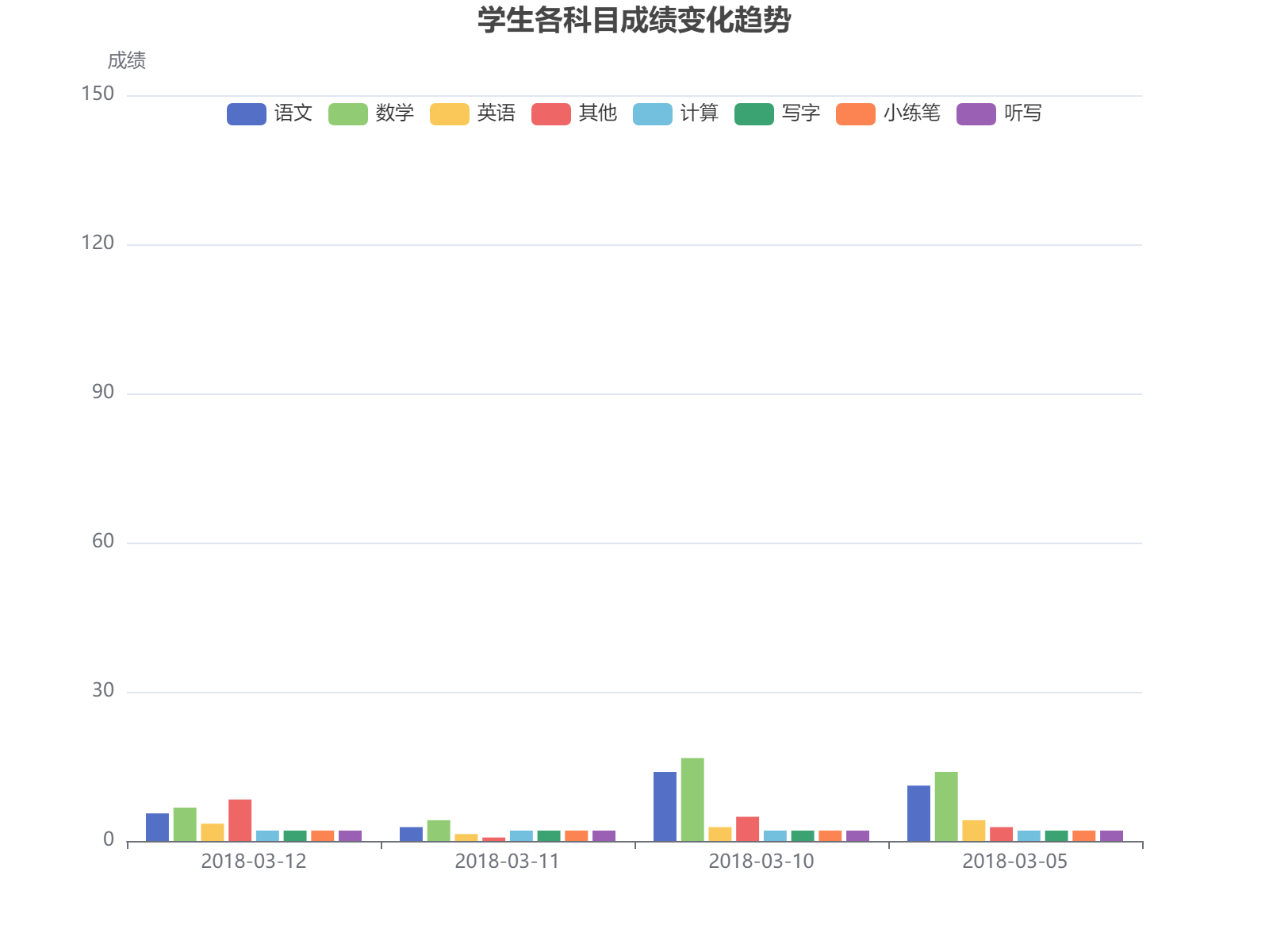 学生多科目成绩变化趋势分析，显示近期学习表现波动