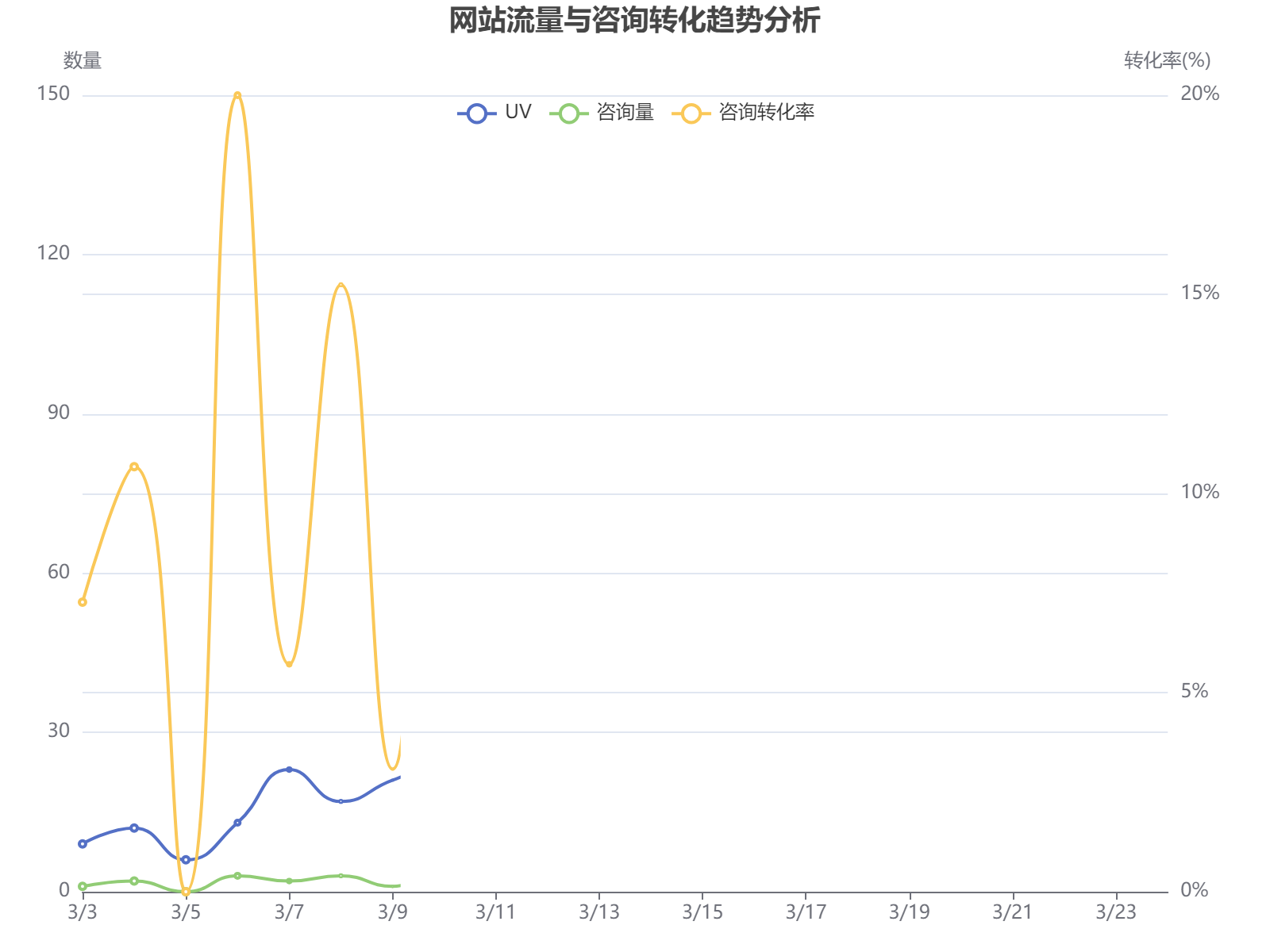 2022年3月网站流量与咨询转化趋势分析，UV波动明显，咨询转化率在0-25%之间