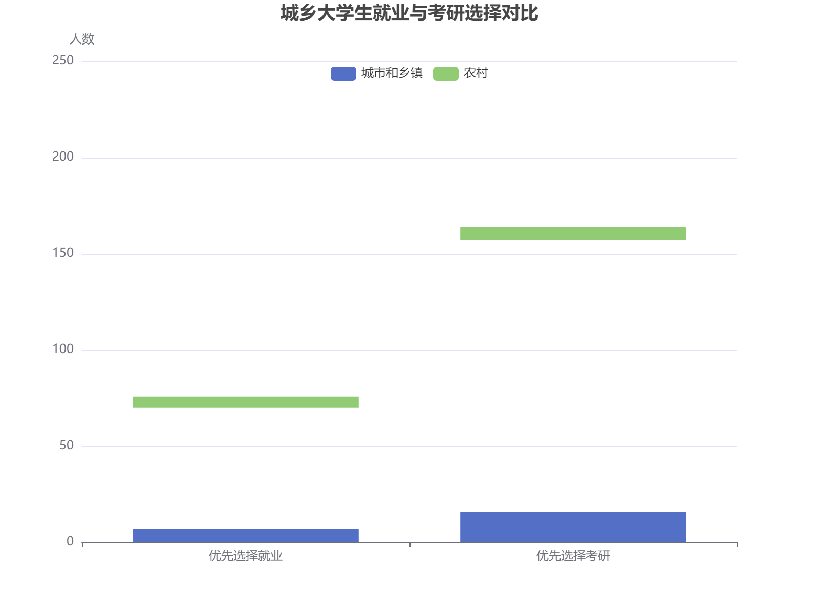城乡大学生就业与考研选择对比：城市更倾向考研，农村更倾向就业