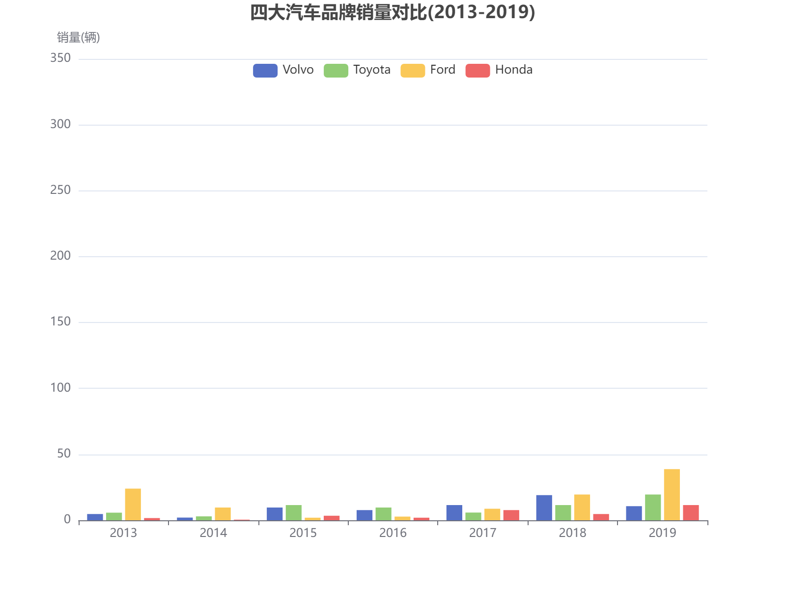 2013-2019年四大汽车品牌销量对比分析，福特总体领先但波动较大