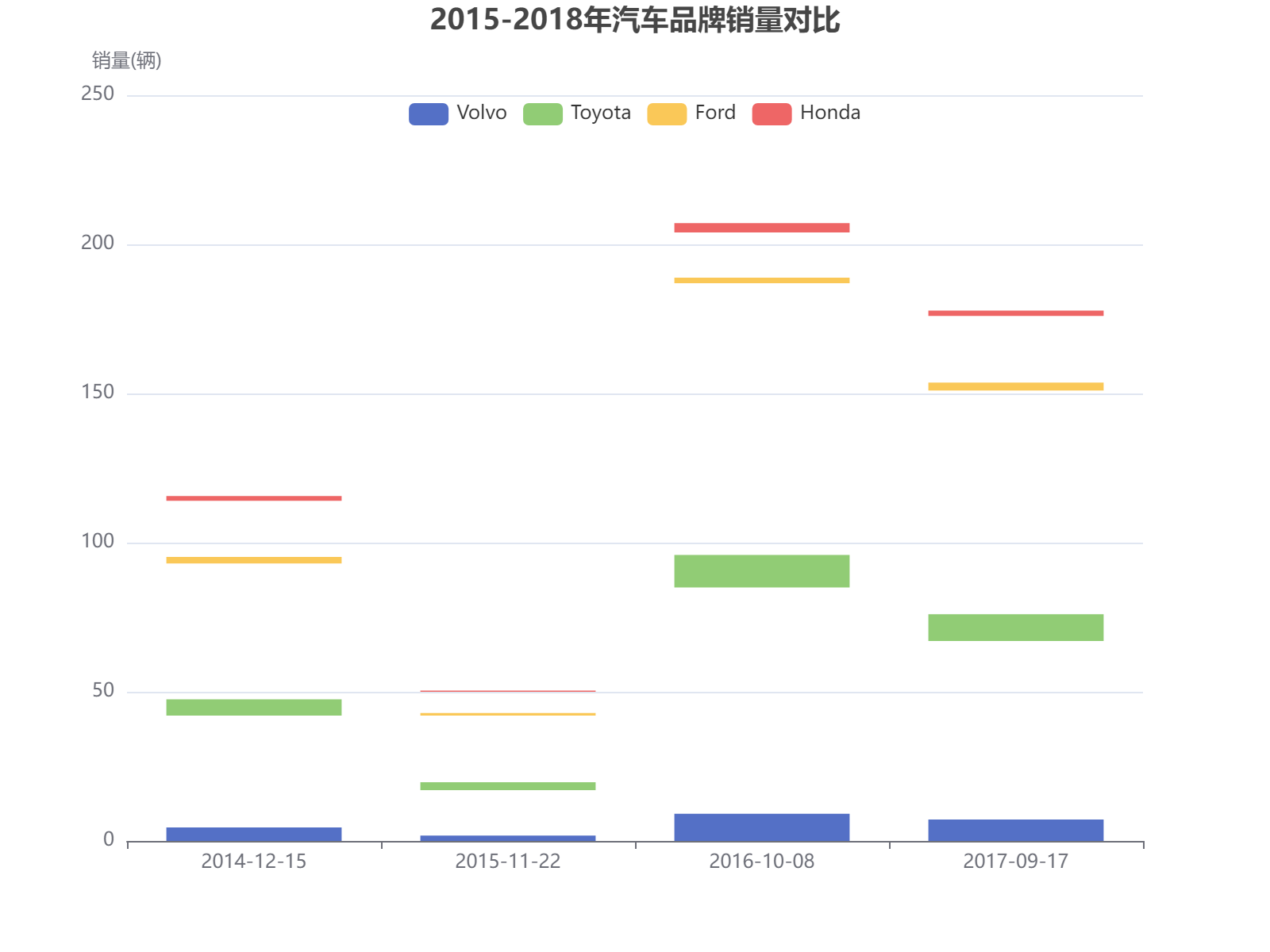 2015-2018年四大汽车品牌销量对比分析，丰田和沃尔沃销量领先