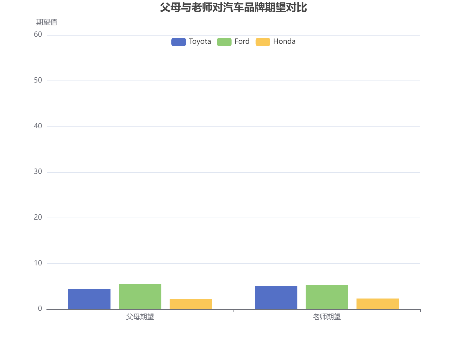 父母与老师对不同汽车品牌期望值的对比分析，显示期望差异