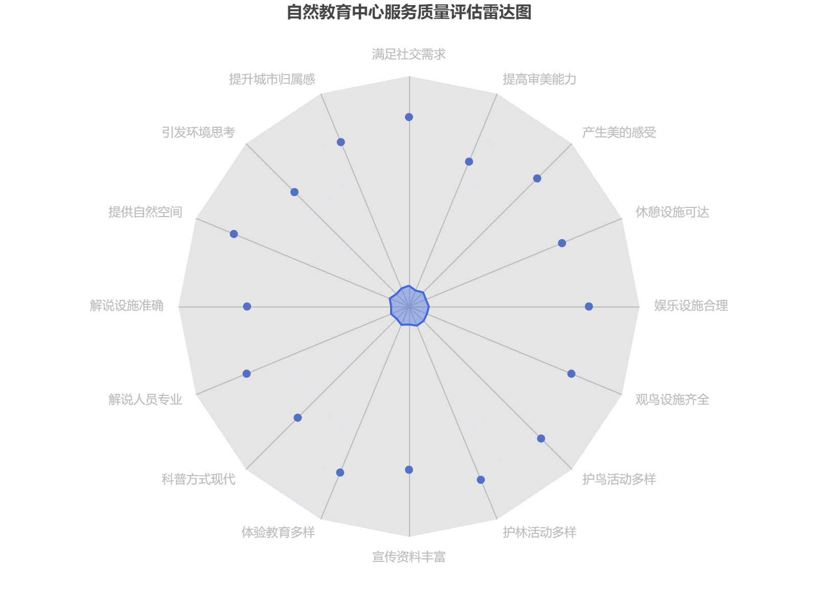 自然教育中心各项服务指标评估分析，社交需求和自然空间提供表现最佳