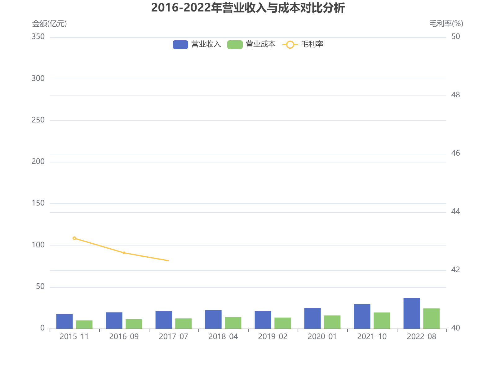 2016-2022年企业财务数据分析：营业收入增长68.9%，成本管控效果显著