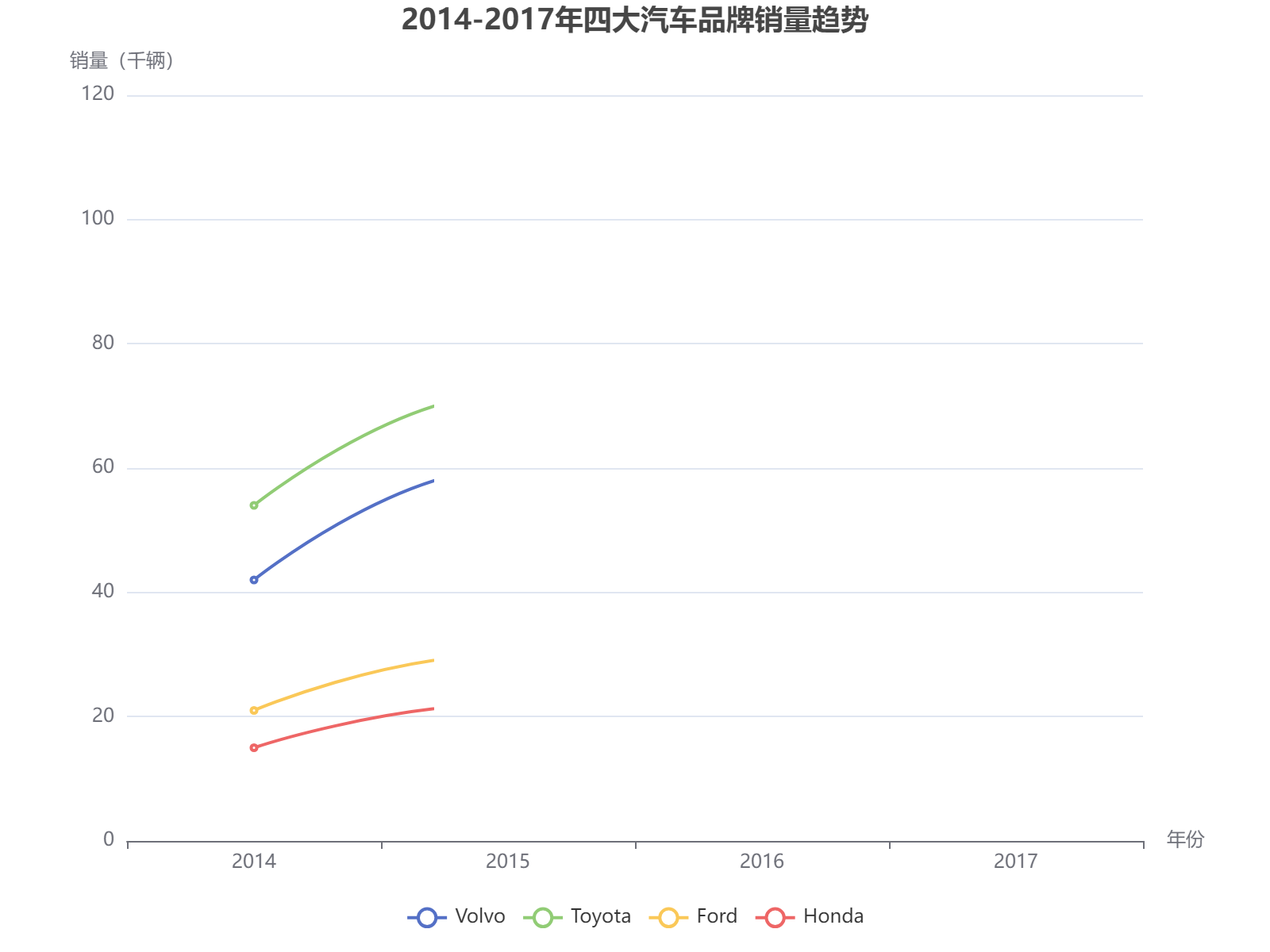 2014-2017年四大汽车品牌销量波动趋势分析，丰田保持领先地位