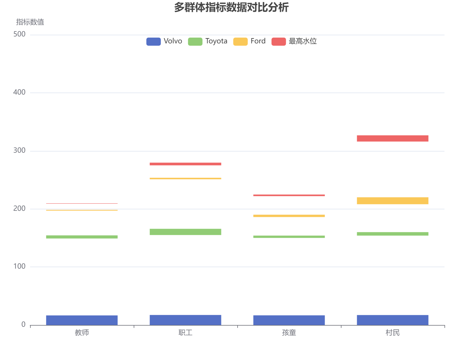 多群体车辆品牌偏好与水位数据对比分析显示职工群体Volvo指数最高，村民Ford偏好显著