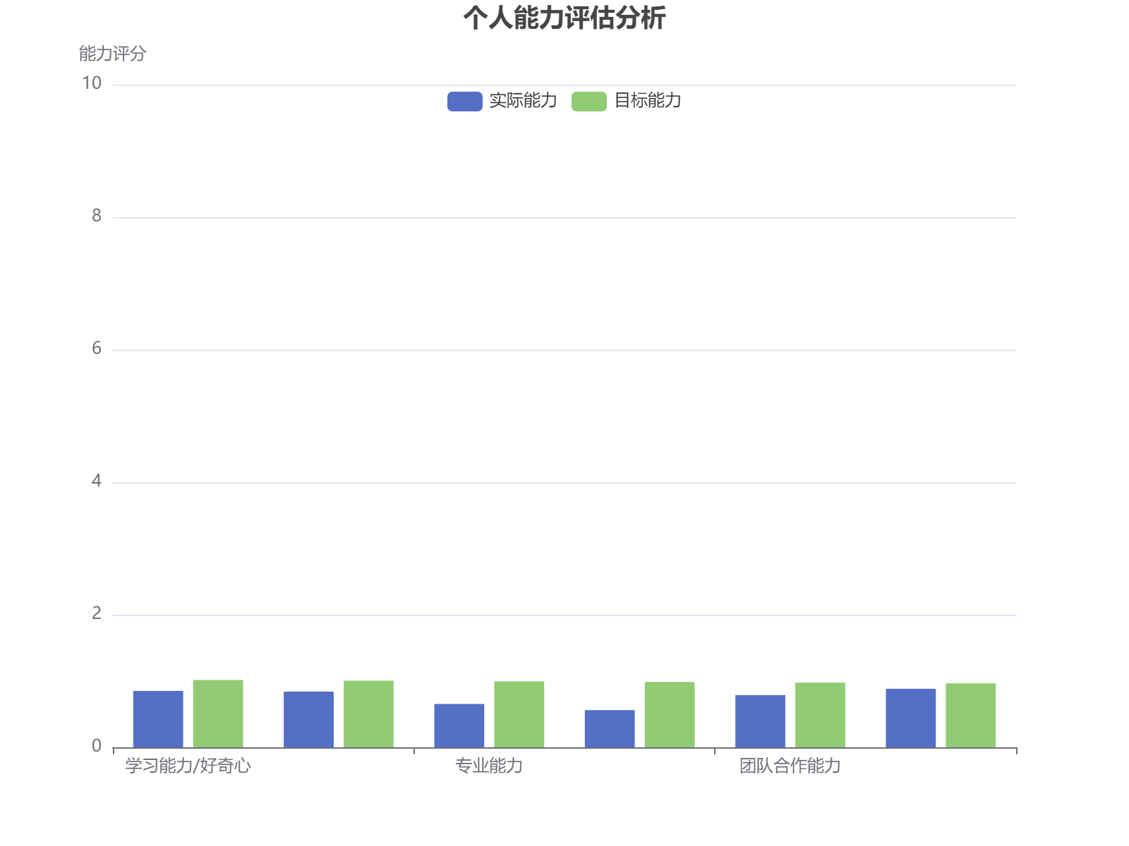 个人能力评估：学习能力和风险合规意识表现突出，沟通能力有待提升
