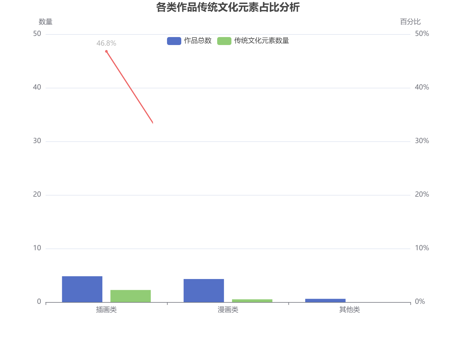 插画类作品传统文化元素占比最高达46.8%，漫画类仅11.9%