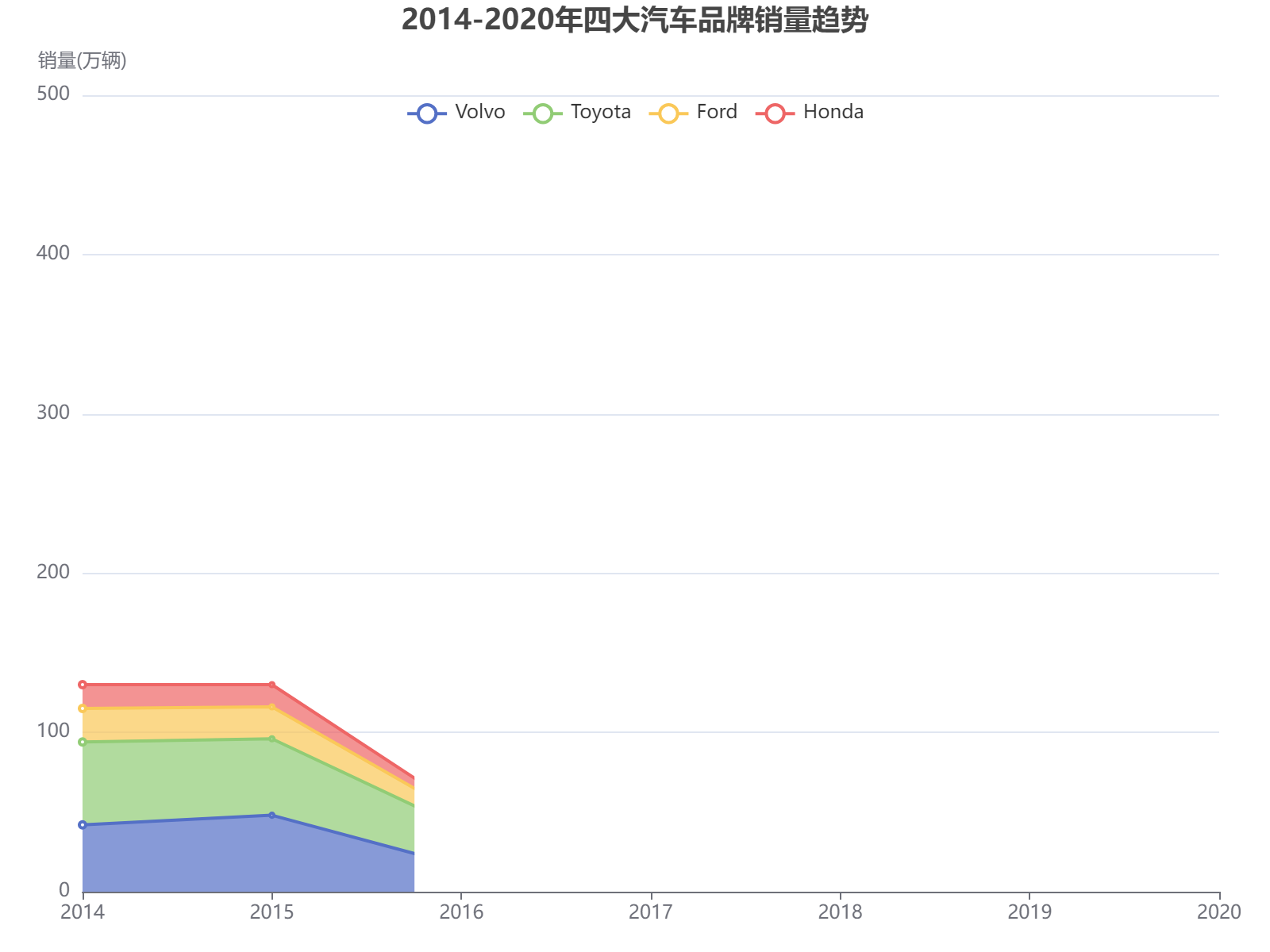 2014-2020年四大汽车品牌销量趋势分析，沃尔沃和丰田保持领先地位
