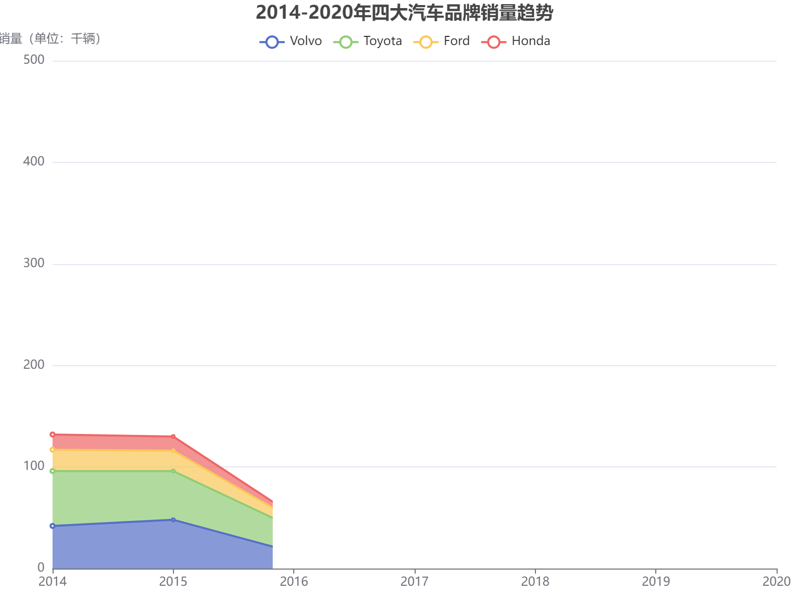 2014-2020年四大汽车品牌销量趋势分析：沃尔沃和丰田保持领先，福特本田后期增长显著