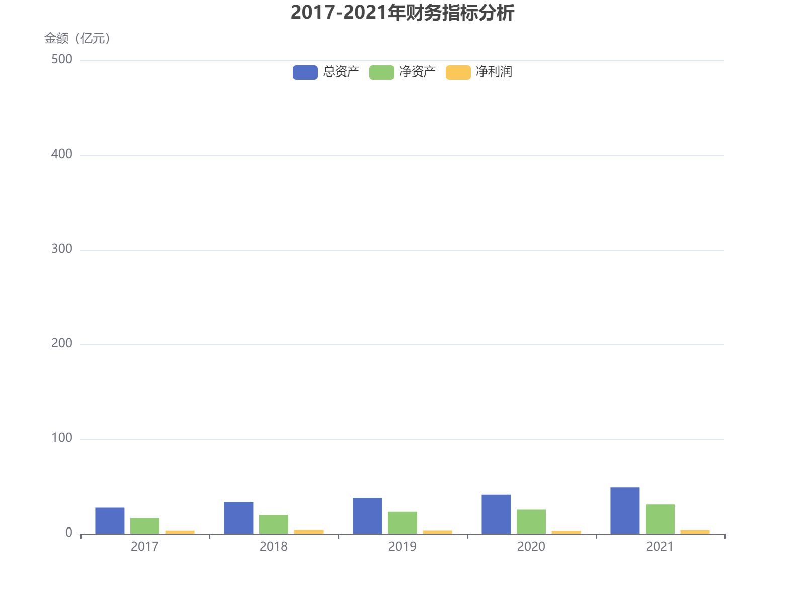 2017-2021年企业财务关键指标变化趋势分析：总资产稳步增长，净资产持续提升
