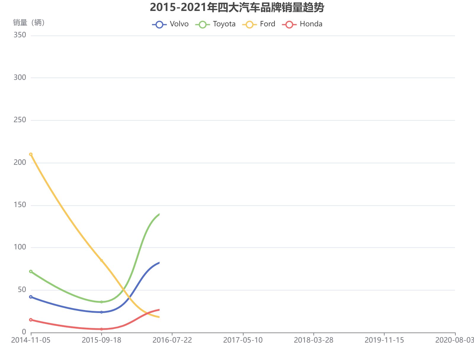 2015-2021年四大汽车品牌销量趋势分析：福特领先，丰田、沃尔沃稳步增长，本田相对稳定