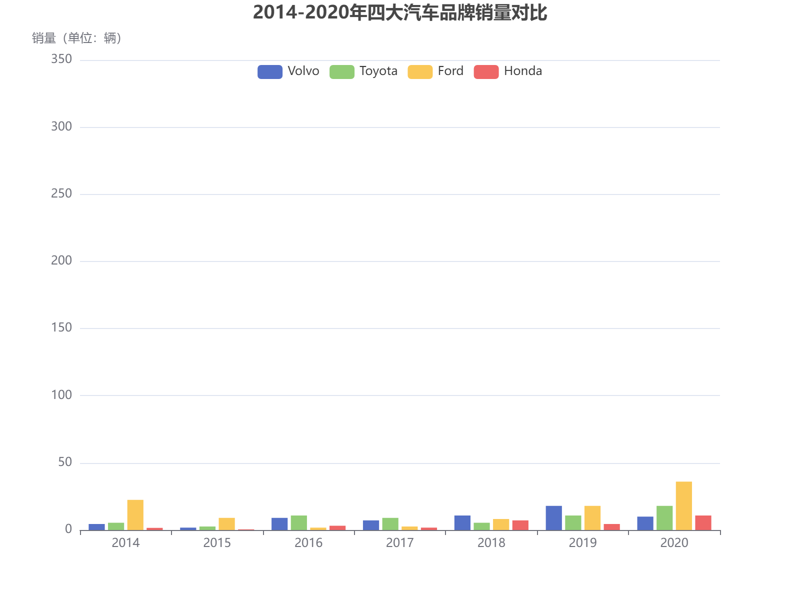 2014-2020年四大汽车品牌销量变化趋势分析，福特在部分年份领先但波动较大