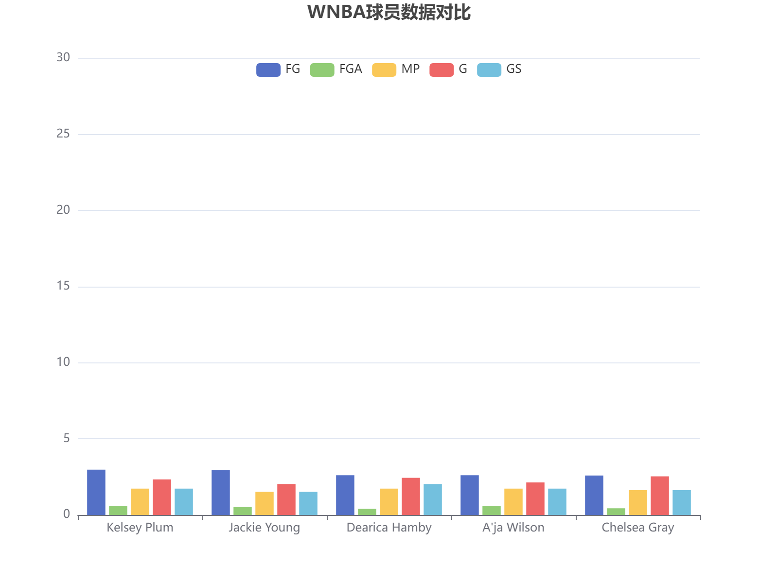 WNBA球员赛季数据对比分析：投篮命中率、出手次数等多维度表现