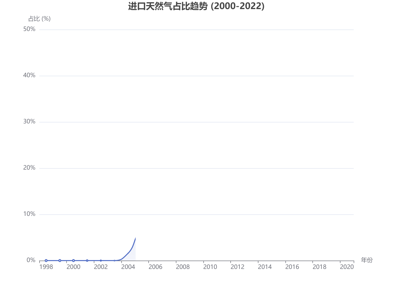 2000-2022年中国进口天然气占比从零起步快速增长至45%