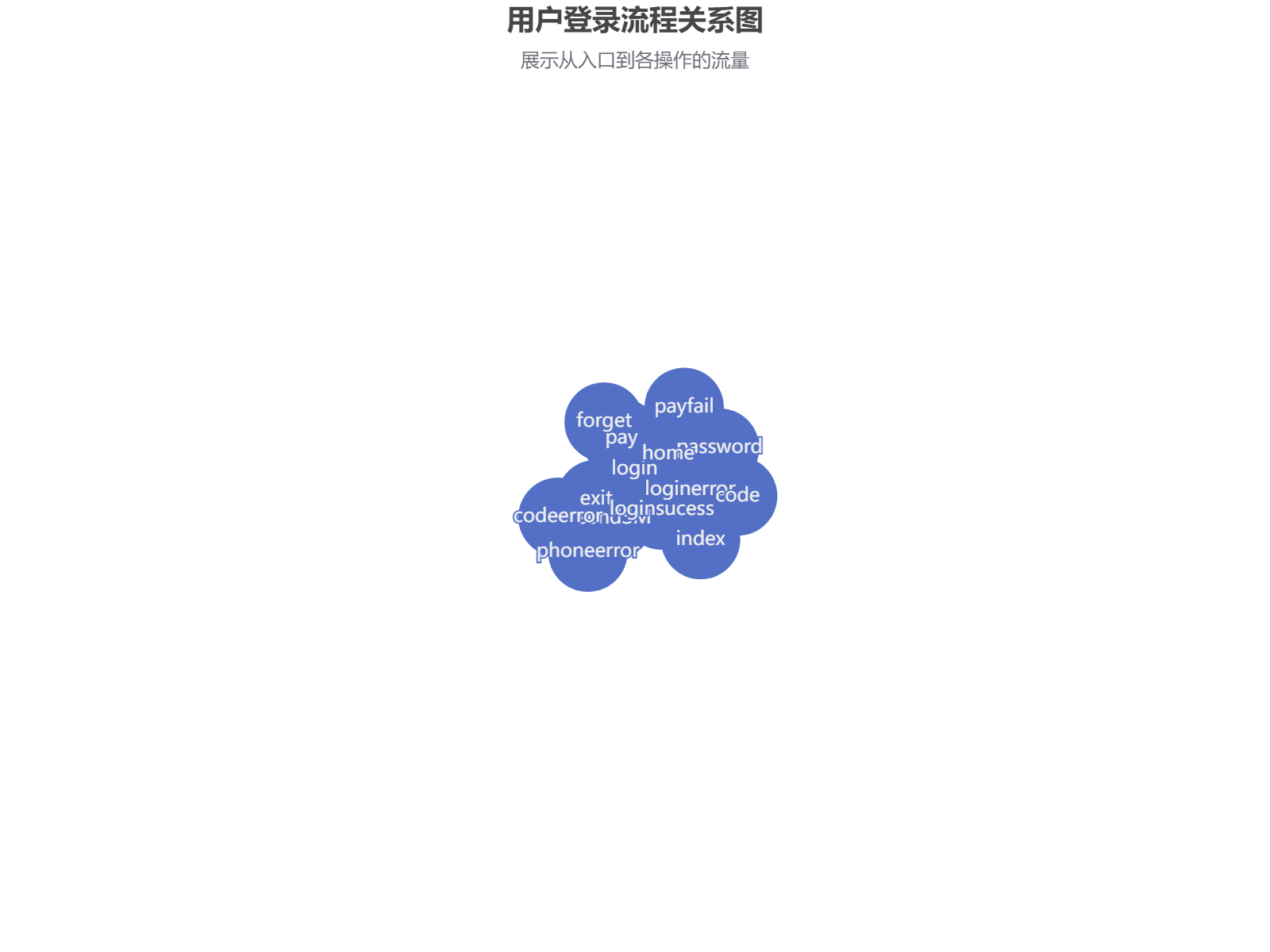 用户登录流程数据可视化，展示从入口到各操作的流量分布和错误路径，帮助优化用户体验。