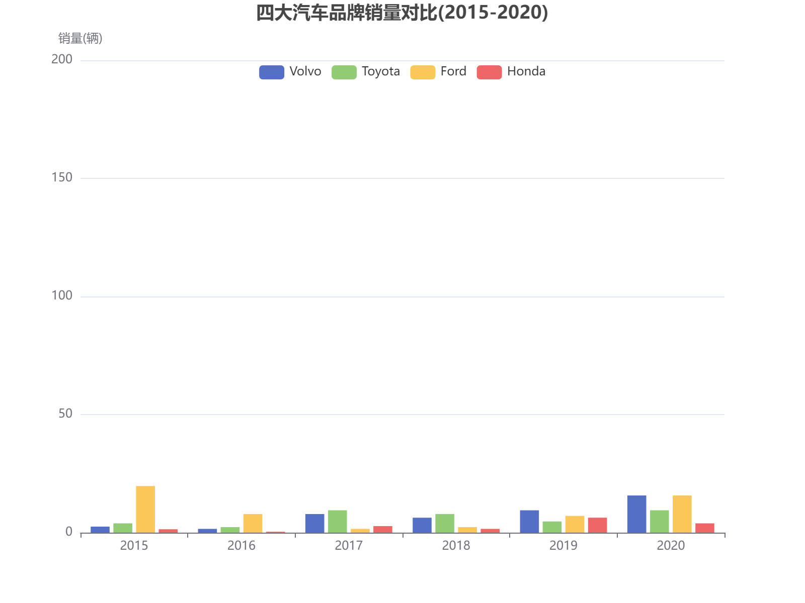 2015-2020年四大汽车品牌销量对比分析，福特和丰田呈现波动增长趋势