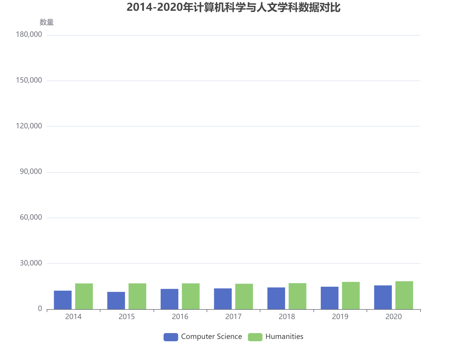 2014-2020年计算机科学与人文学科数据对比分析，显示计算机科学持续增长而人文学科相对稳定
