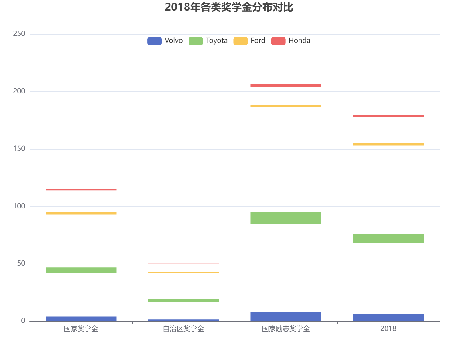 2018年各类奖学金在不同汽车品牌中的分布情况对比分析