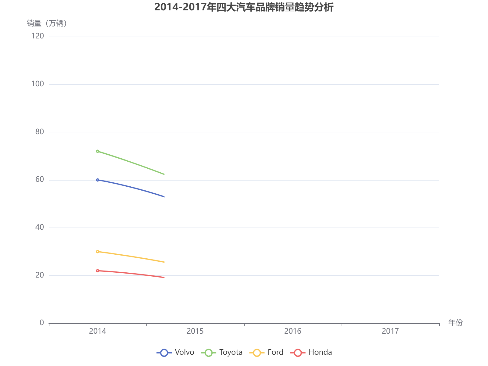 2014-2017年四大汽车品牌销量变化趋势分析，丰田保持领先地位