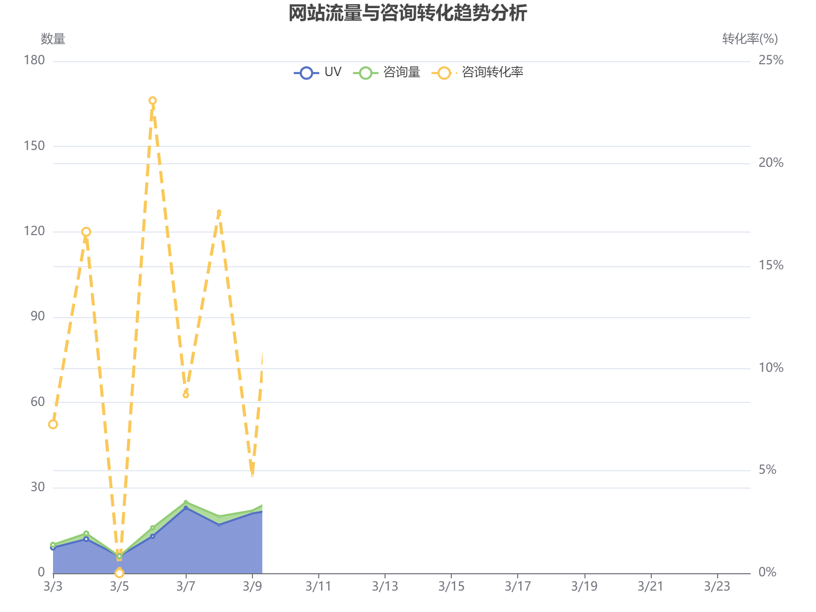 2022年3月网站流量数据分析：UV波动明显，咨询转化率在7%-23%之间，4月初达到峰值。