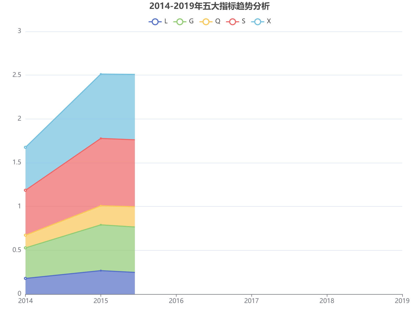 2014-2019年五大指标趋势分析：G和X指标持续领先，L指标2019年显著增长