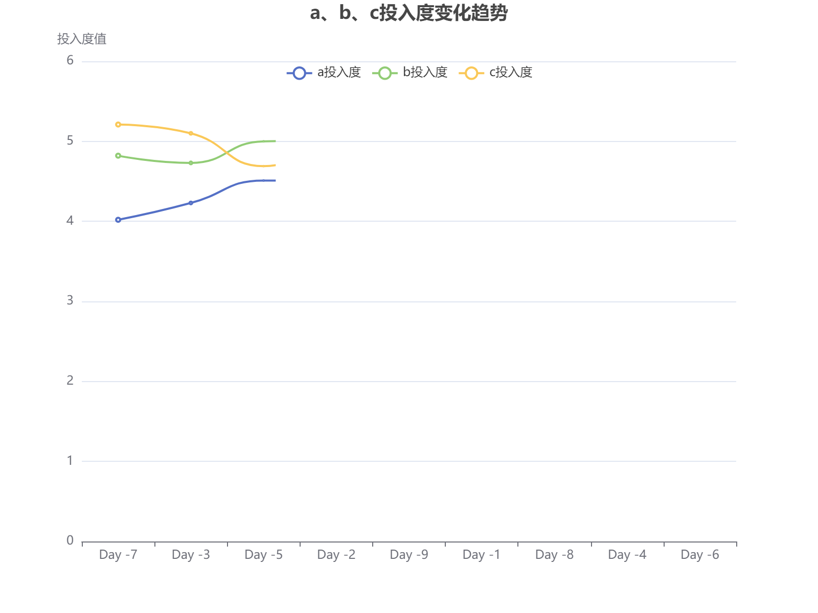 a、b、c三个投入度在随机日期上的变化趋势，显示波动和整体水平。