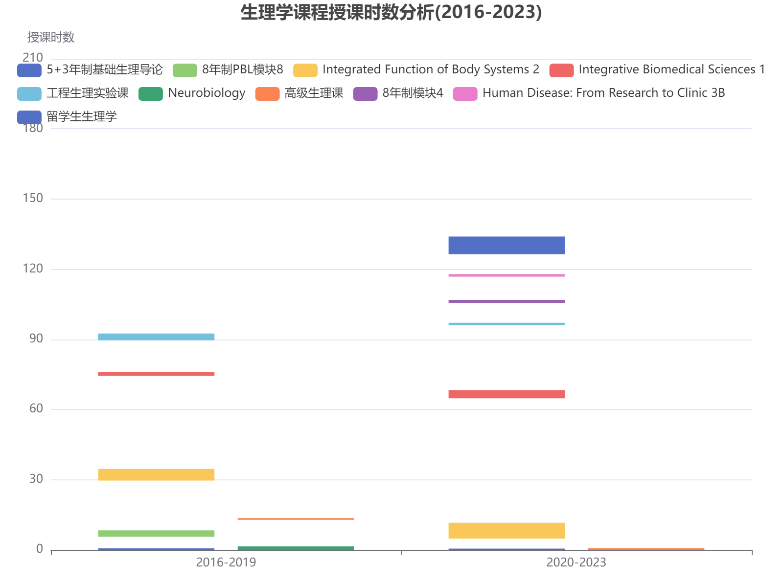 2016-2023年生理学课程授课时数分布分析，显示本科生课程时数显著增加