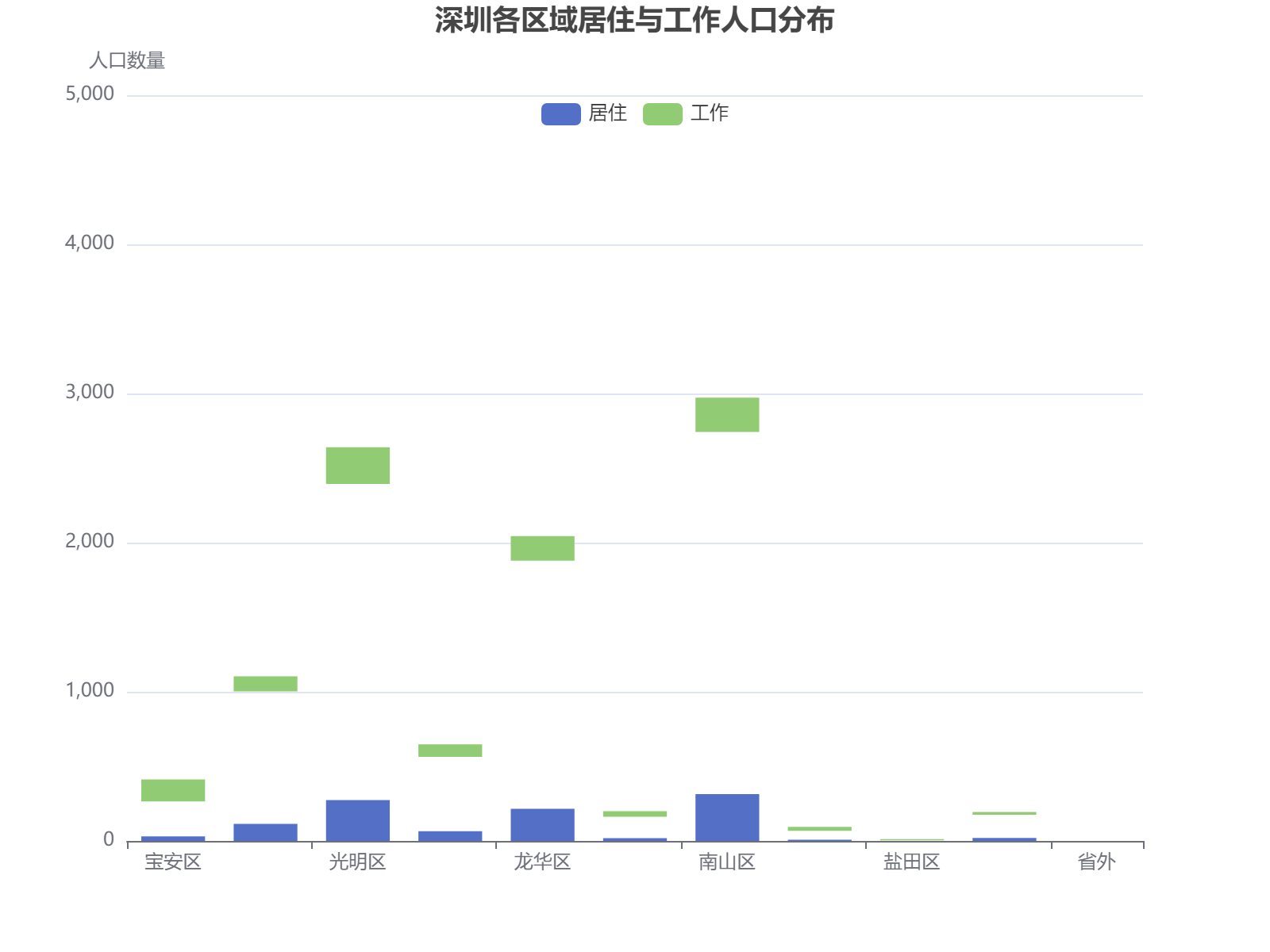 深圳各区域居住与工作人口分布对比分析，南山区居住人口最多，光明区工作人口集中