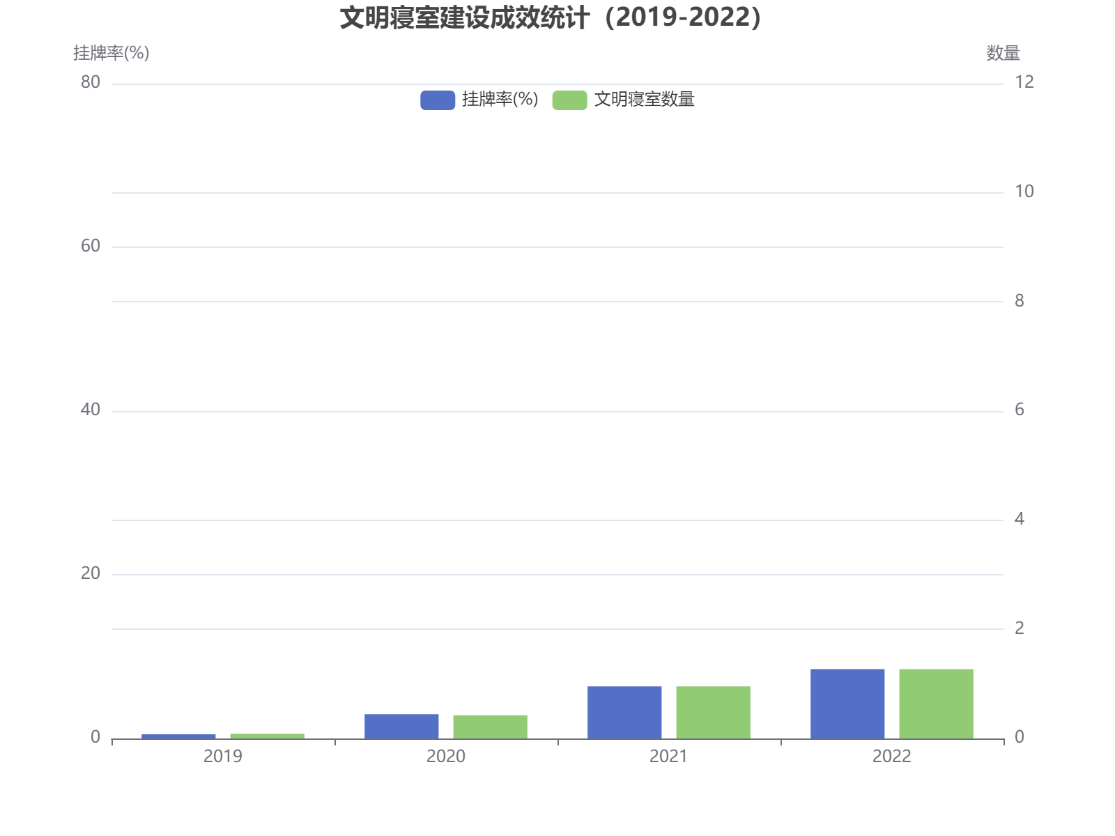2019-2022年文明寝室建设成效显著，挂牌率从4.8%提升至80%，文明寝室数量增长14倍