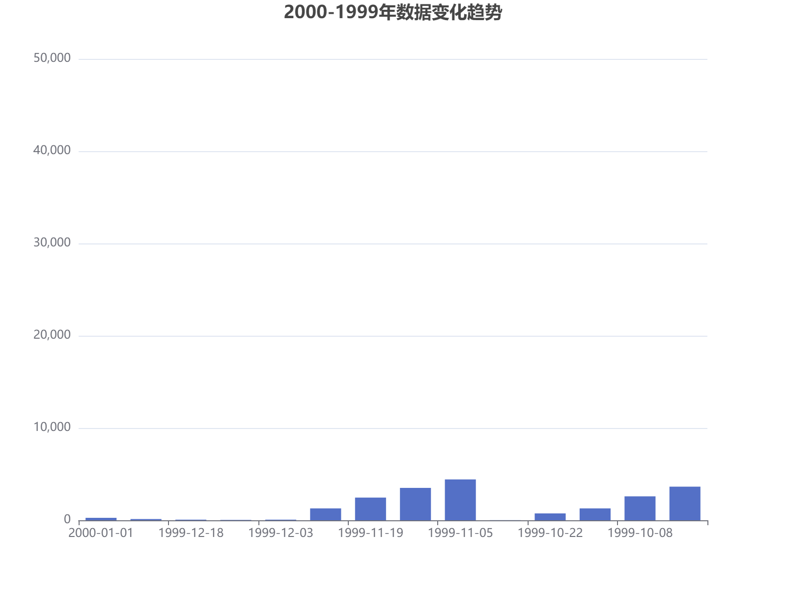 2000年至1999年期间数据波动显著，从2400激增至40600后回落至33400，显示明显的增长趋势