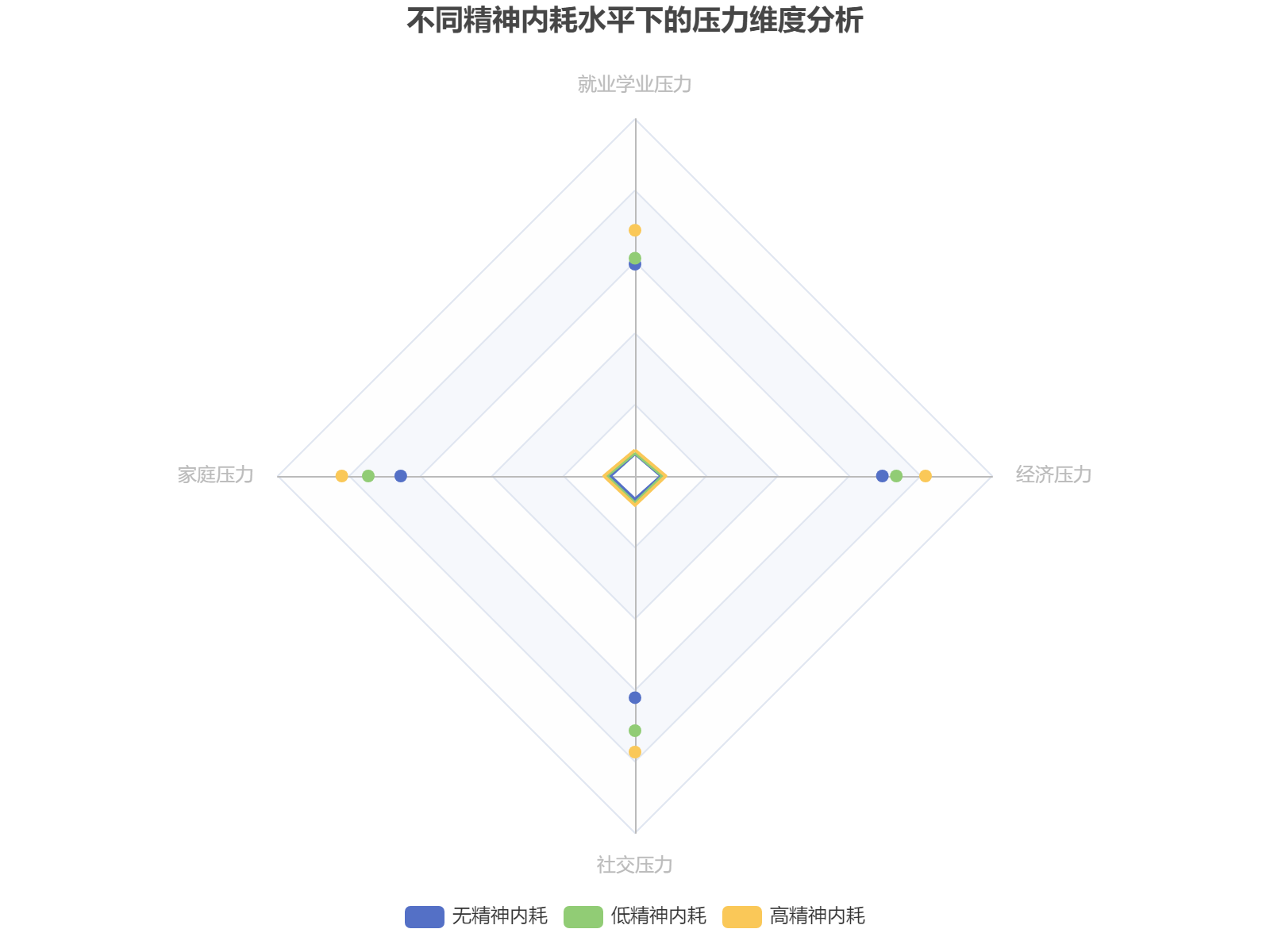 不同精神内耗水平下各类压力指标的雷达图对比分析