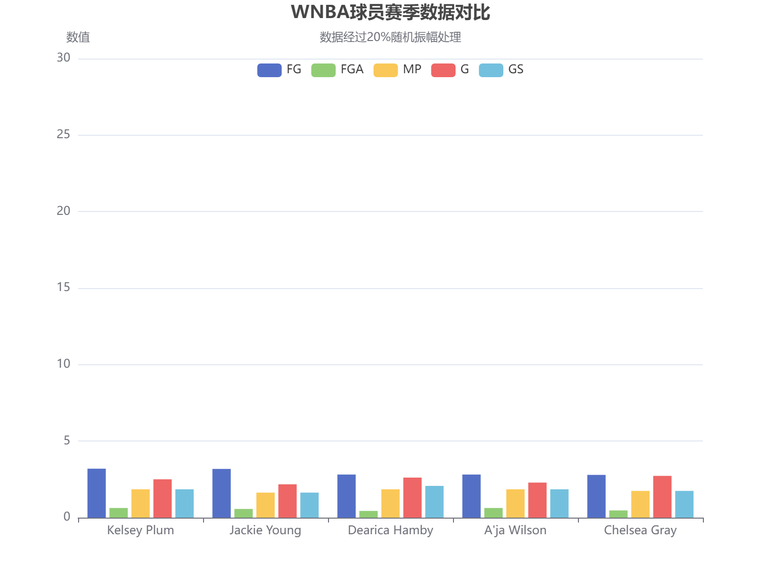 WNBA球员赛季数据对比：Kelsey Plum多项数据领先，展现全面进攻能力